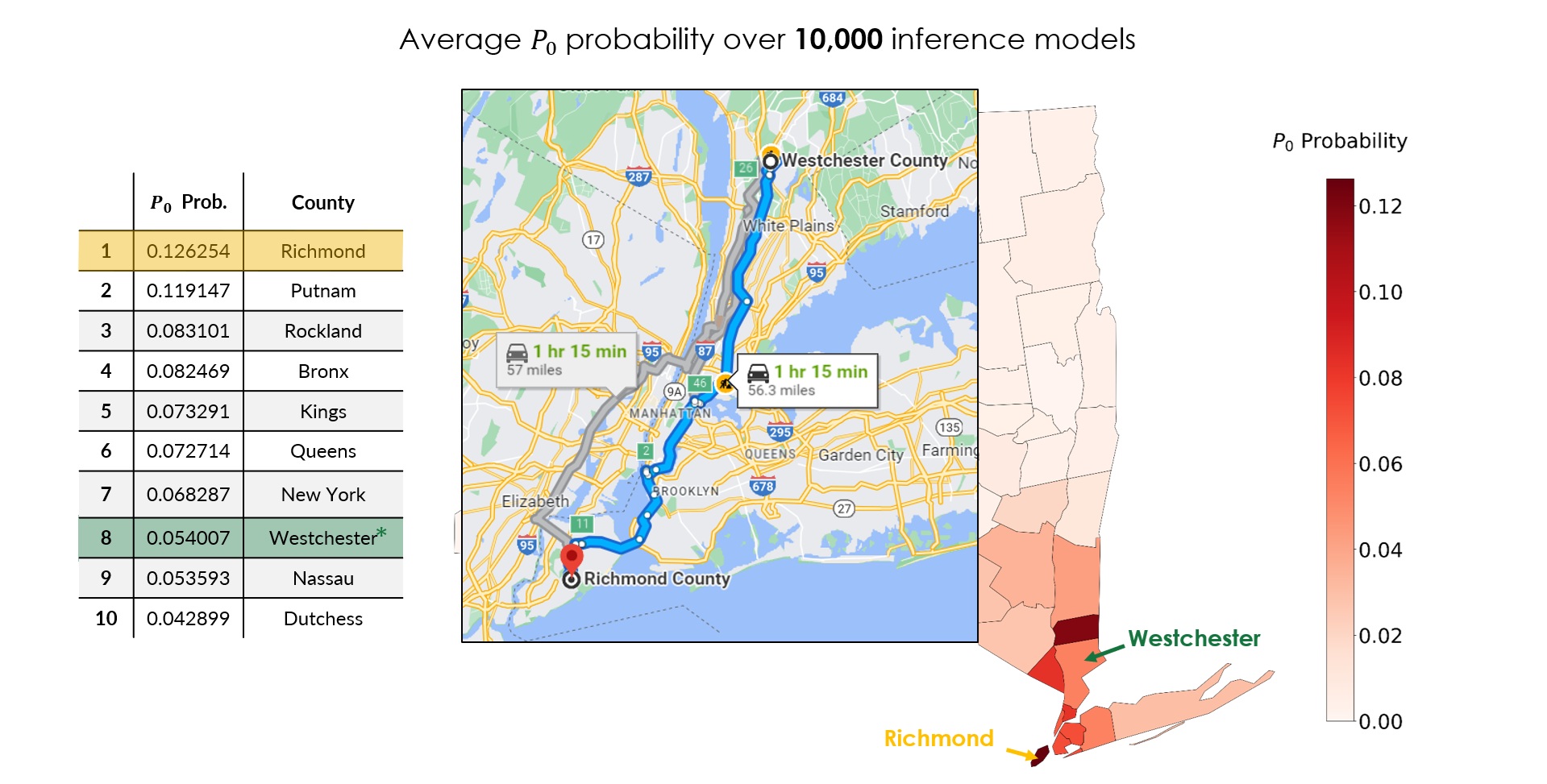 Most probable prediction is Richmond County, 57 miles from Westchester, shown with a driving-route map