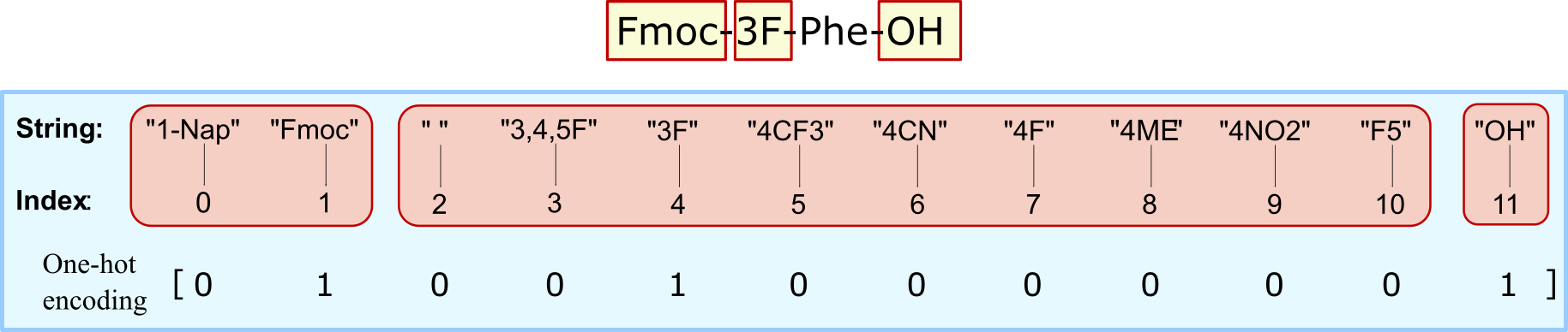 One-hot representation
