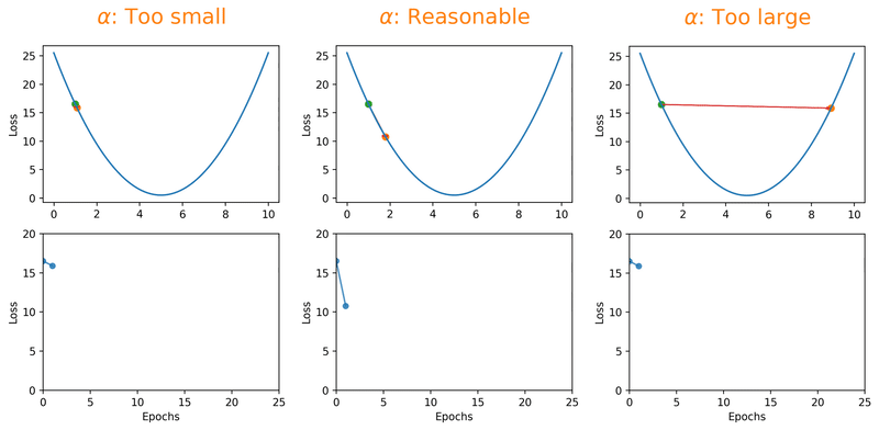 Effect of learning rate on loss
